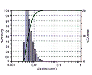 Dispersed Particle Size Distribution Data